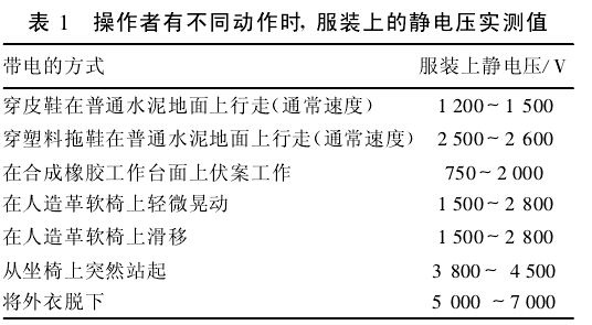 防静电工作服